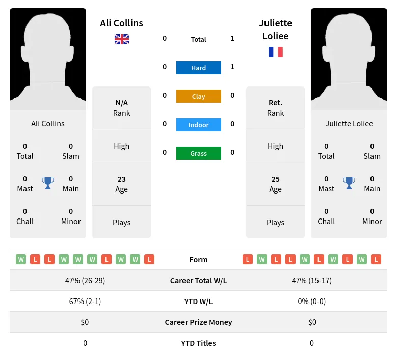 Collins Loliee H2h Summary Stats 18th April 2024