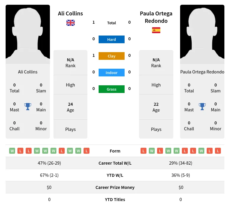 Collins Redondo H2h Summary Stats 3rd July 2024