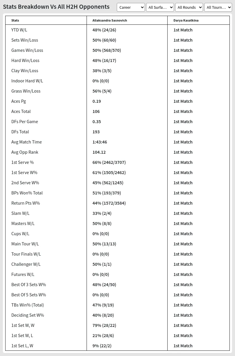 Aliaksandra Sasnovich Darya Kasatkina Prediction Stats 