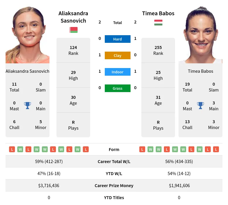 Sasnovich Babos H2h Summary Stats 28th March 2024