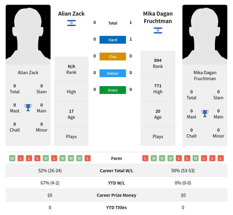 Fruchtman Zack H2h Summary Stats 23rd April 2024