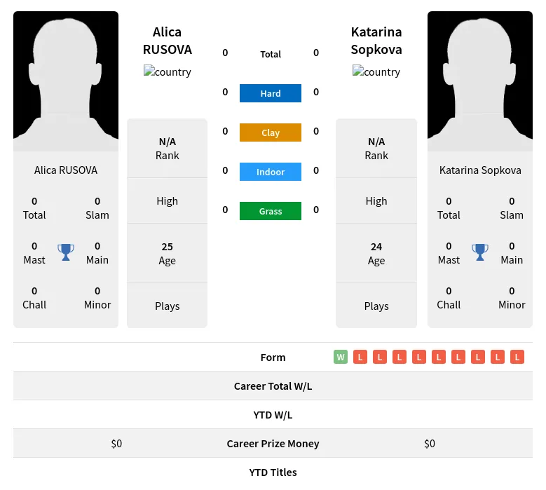 RUSOVA Sopkova H2h Summary Stats 23rd April 2024