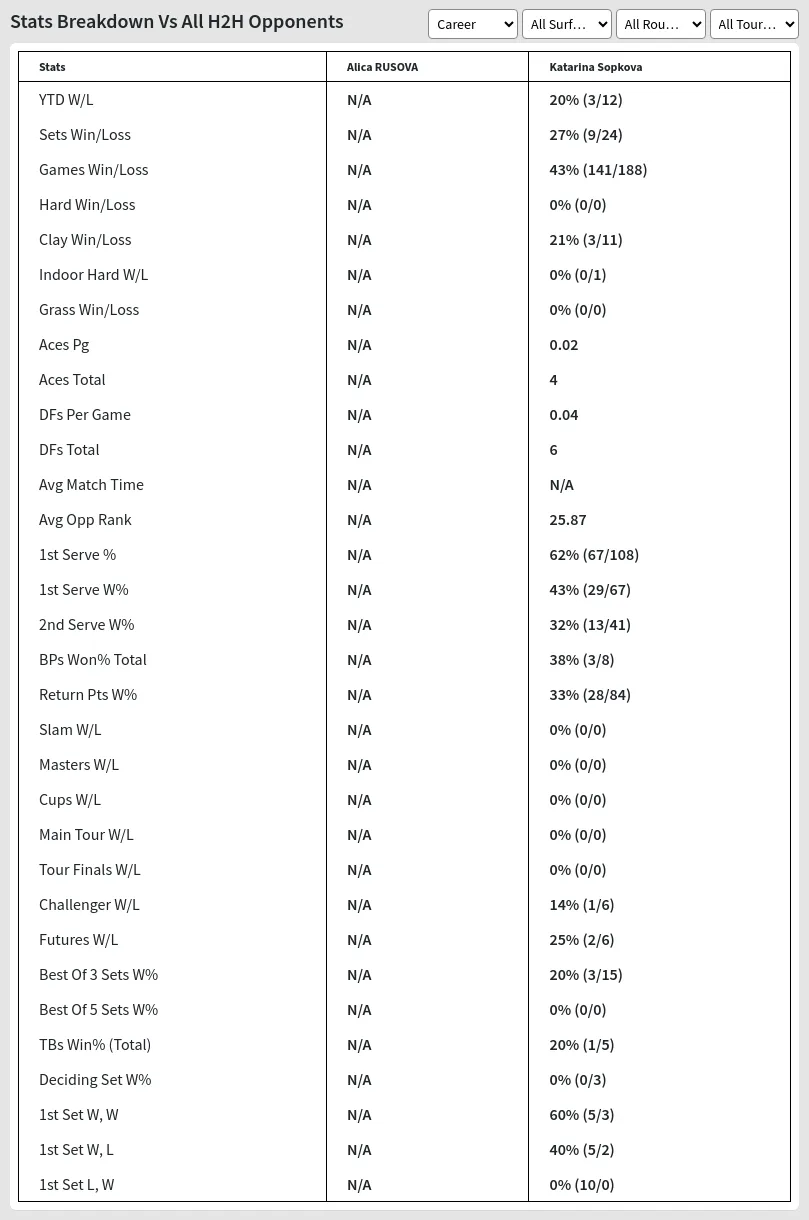 Alica RUSOVA Katarina Sopkova Prediction Stats 