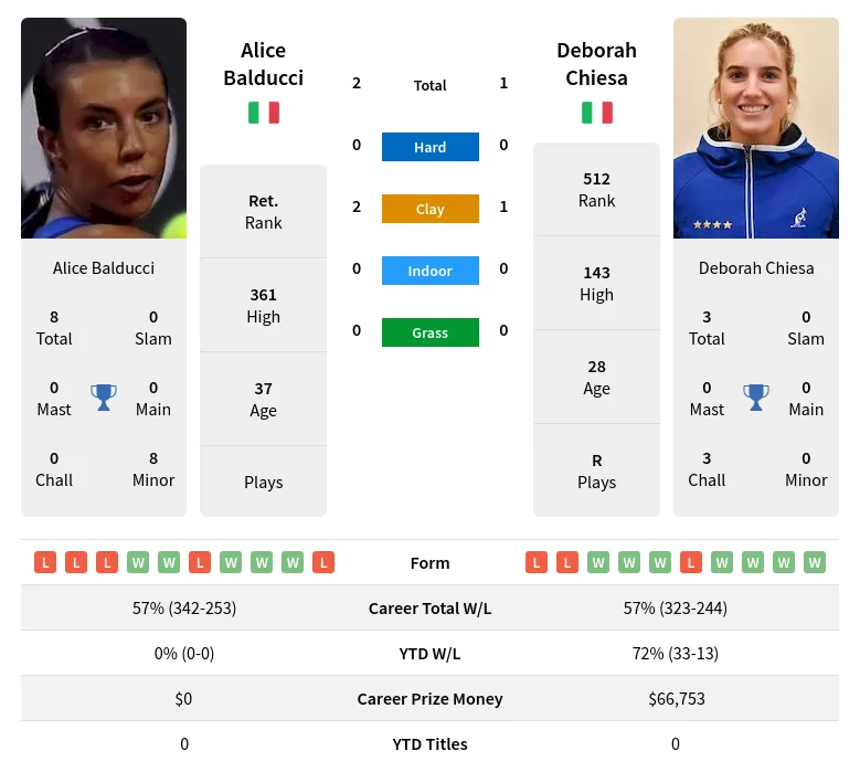 Chiesa Balducci H2h Summary Stats 23rd June 2024