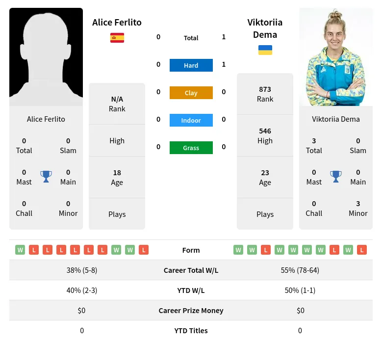 Ferlito Dema H2h Summary Stats 24th April 2024