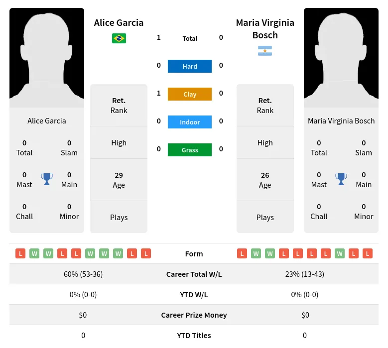 Garcia Bosch H2h Summary Stats 3rd July 2024