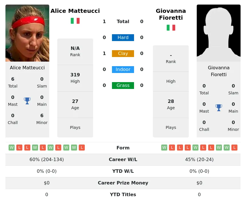 Matteucci Fioretti H2h Summary Stats 19th April 2024