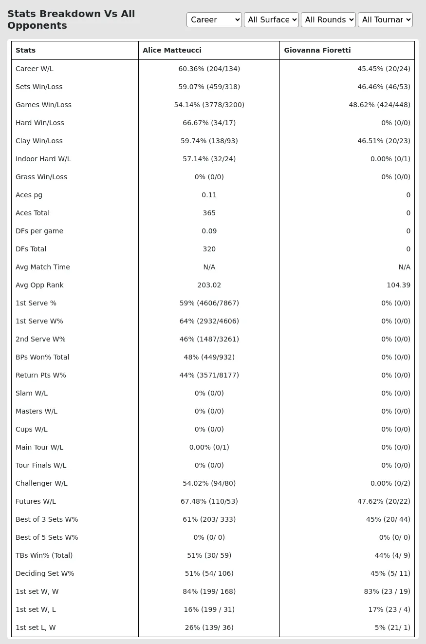 Alice Matteucci Giovanna Fioretti Prediction Stats 