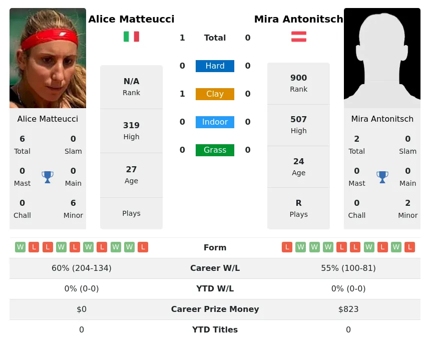 Antonitsch Matteucci H2h Summary Stats 19th April 2024