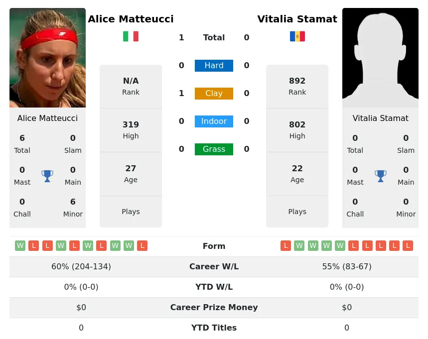 Matteucci Stamat H2h Summary Stats 19th April 2024