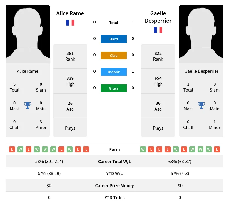 Desperrier Rame H2h Summary Stats 24th April 2024