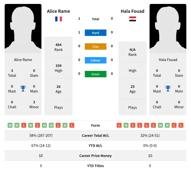 Rame Fouad H2h Summary Stats 4th May 2024