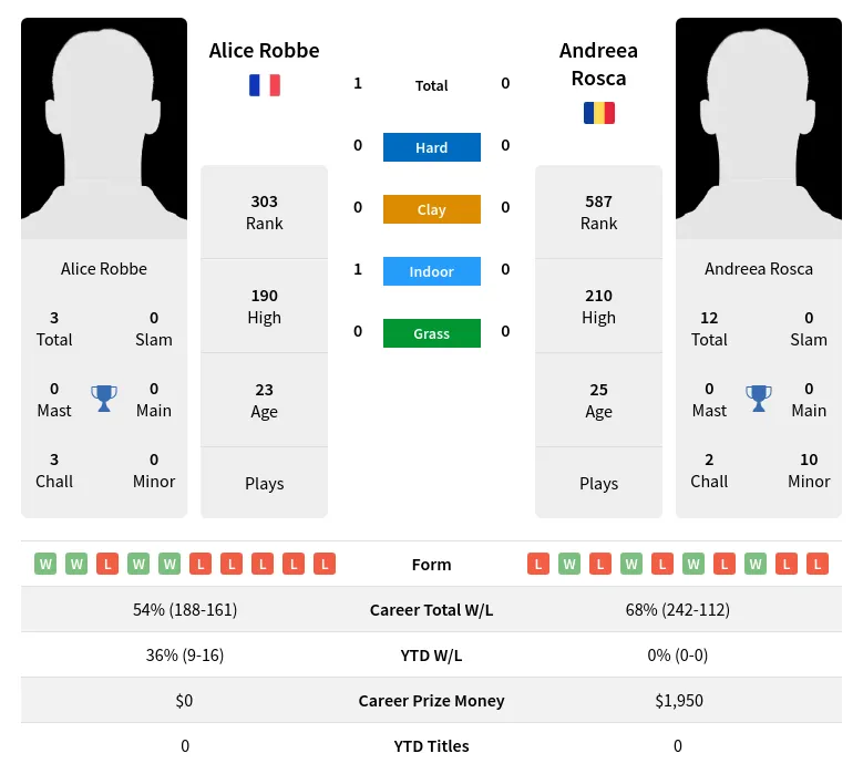 Robbe Rosca H2h Summary Stats 28th March 2024
