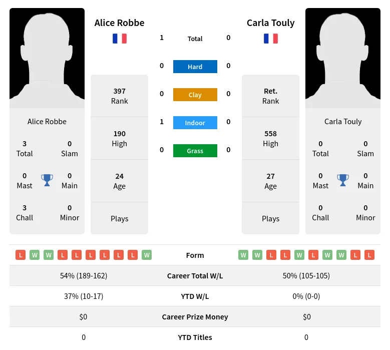 Robbe Touly H2h Summary Stats 19th April 2024