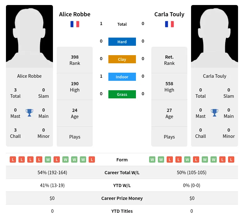 Robbe Touly H2h Summary Stats 26th June 2024