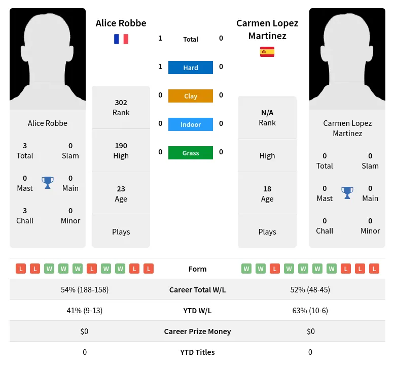 Robbe Martinez H2h Summary Stats 28th March 2024