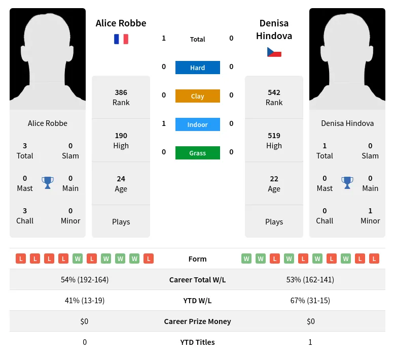 Robbe Hindova H2h Summary Stats 19th April 2024