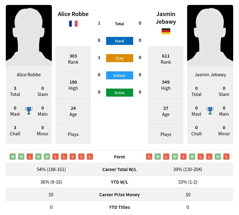 Robbe Jebawy H2h Summary Stats 4th May 2024