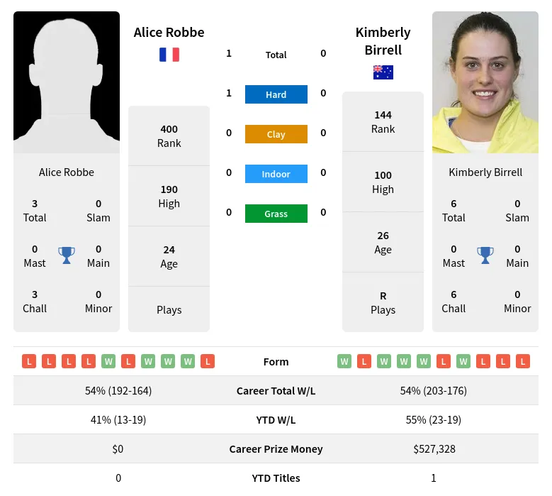 Robbe Birrell H2h Summary Stats 19th April 2024