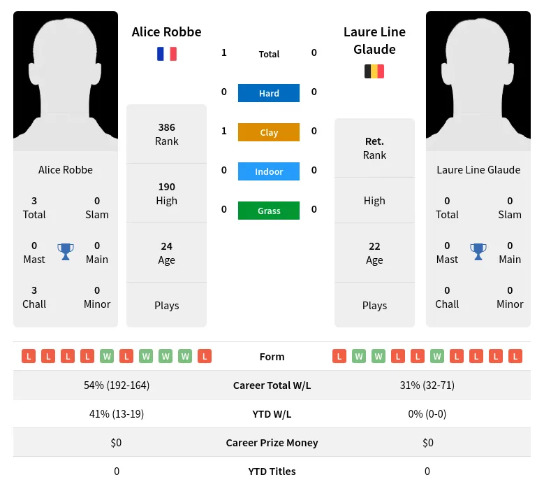 Robbe Glaude H2h Summary Stats 19th April 2024