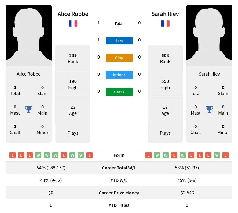 Robbe Iliev H2h Summary Stats 23rd April 2024