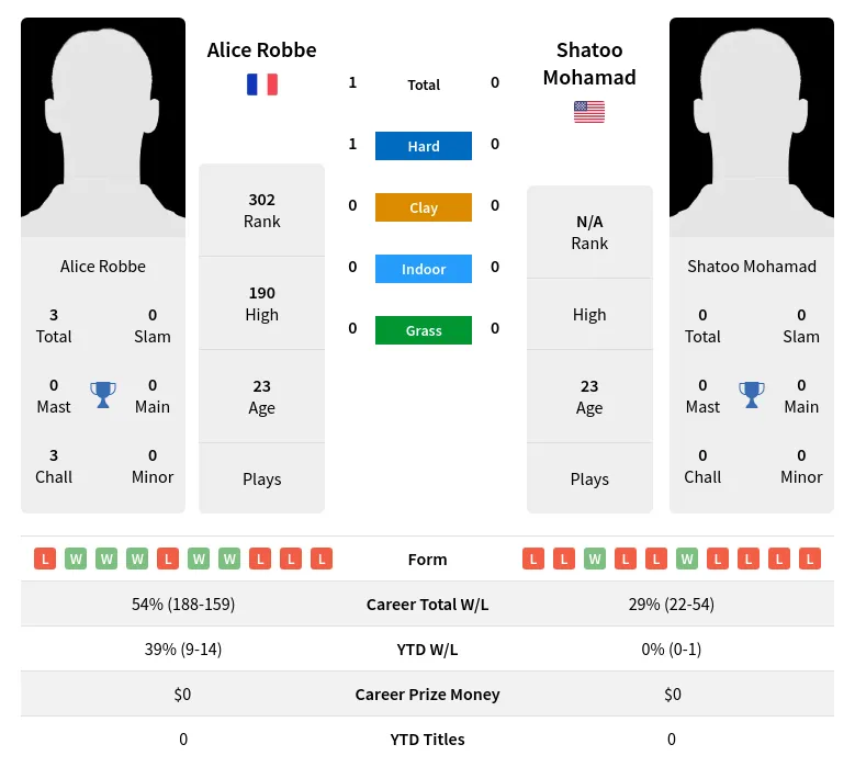 Robbe Mohamad H2h Summary Stats 23rd April 2024