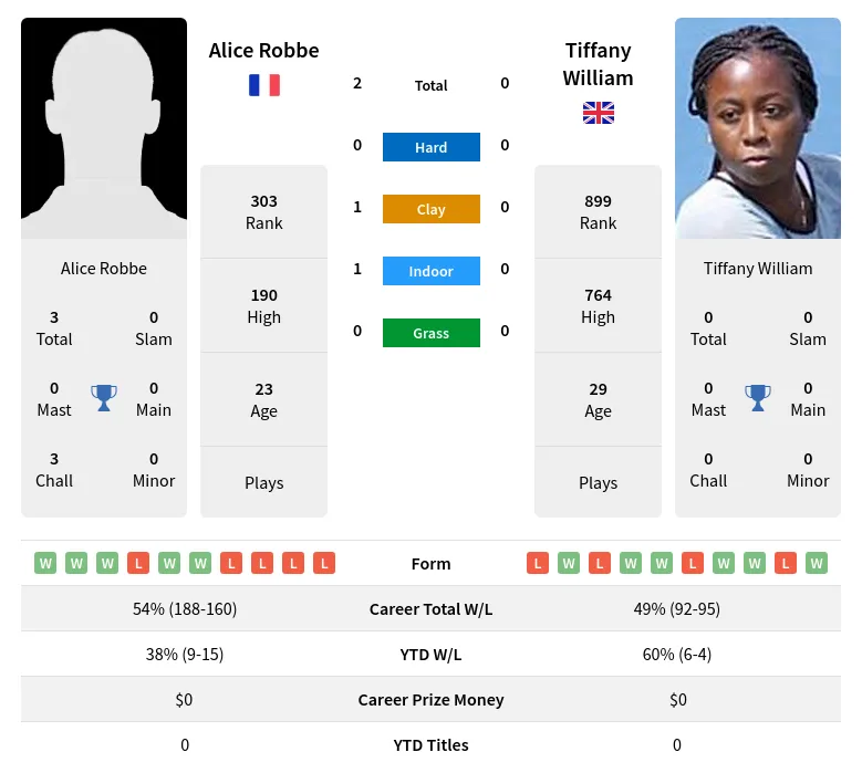 William Robbe H2h Summary Stats 18th April 2024