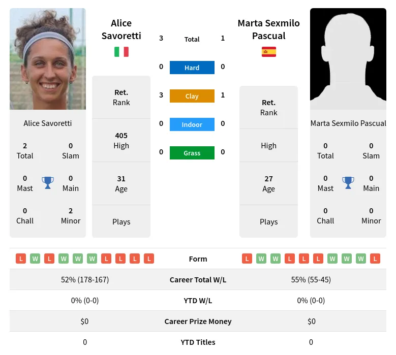 Savoretti Pascual H2h Summary Stats 3rd July 2024