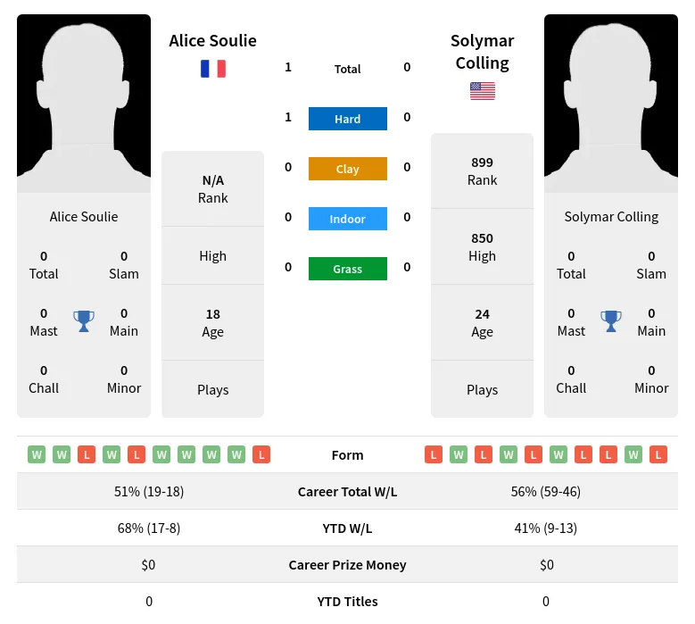 Soulie Colling H2h Summary Stats 3rd July 2024