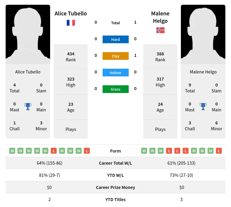 Helgo Tubello H2h Summary Stats 18th April 2024