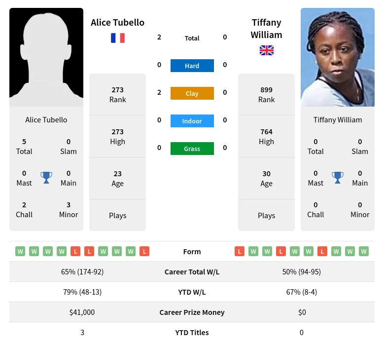 Tubello William H2h Summary Stats 19th April 2024