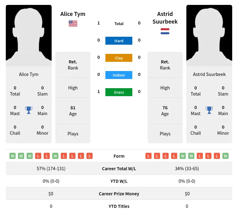 Tym Suurbeek H2h Summary Stats 3rd July 2024