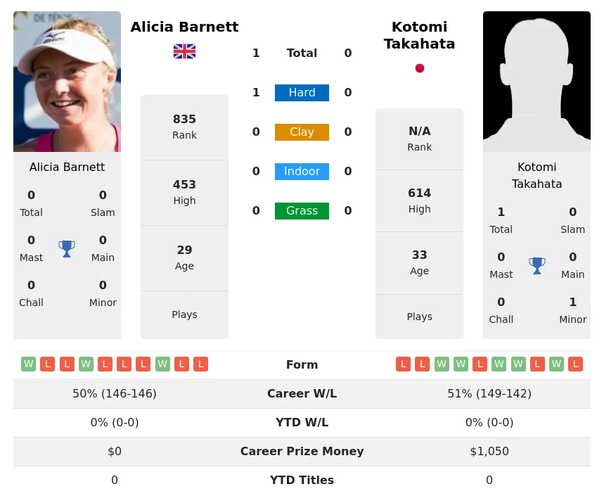 Barnett Takahata H2h Summary Stats 23rd April 2024