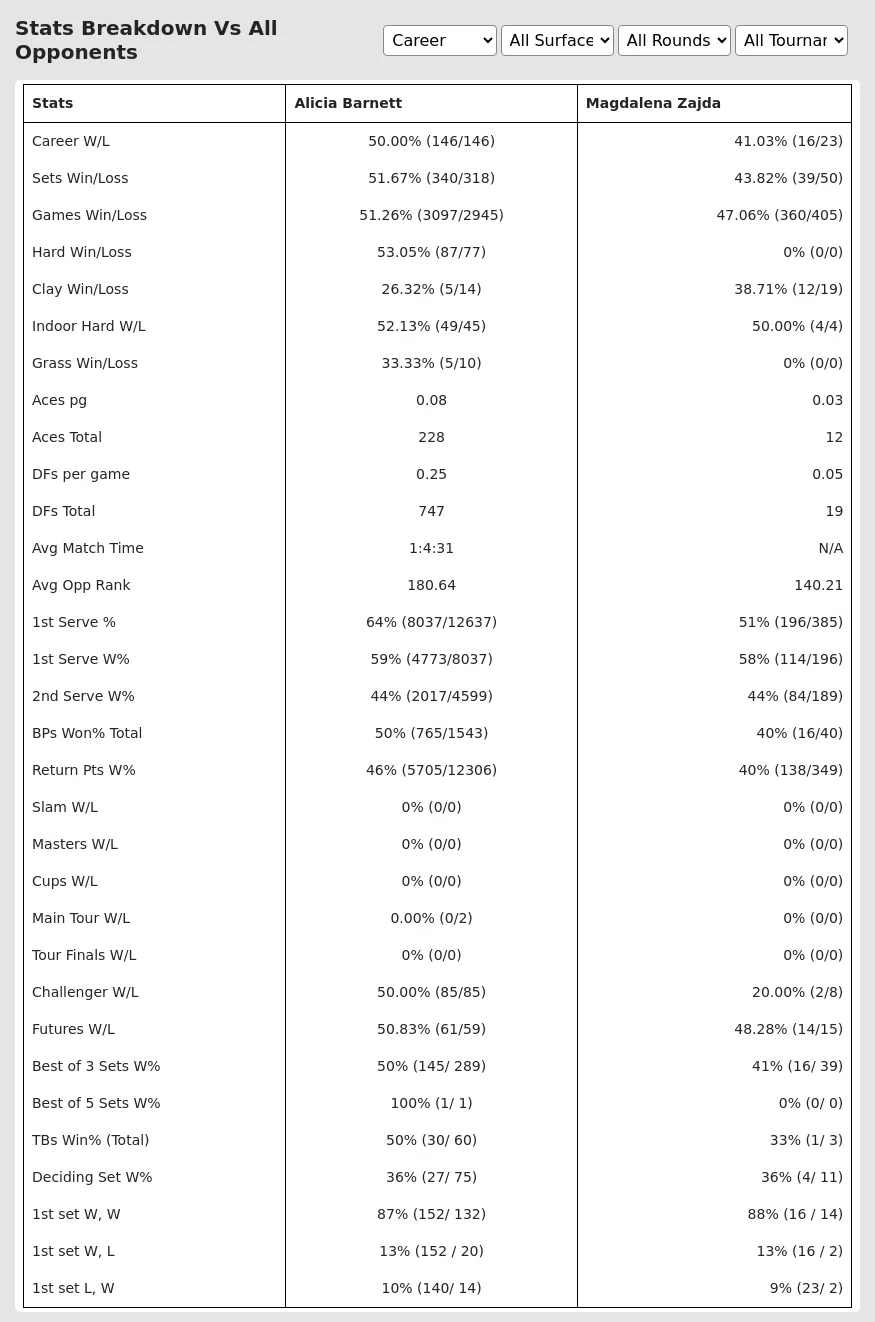 Alicia Barnett Magdalena Zajda Prediction Stats 