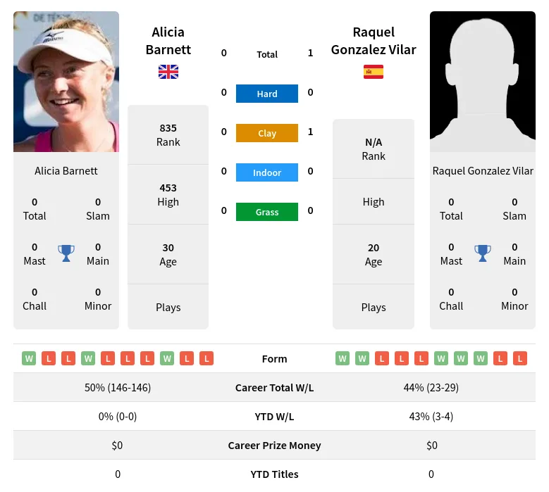 Vilar Barnett H2h Summary Stats 23rd April 2024