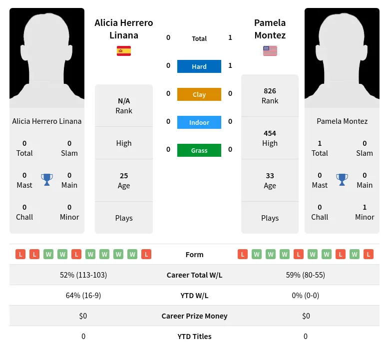 Linana Montez H2h Summary Stats 24th April 2024