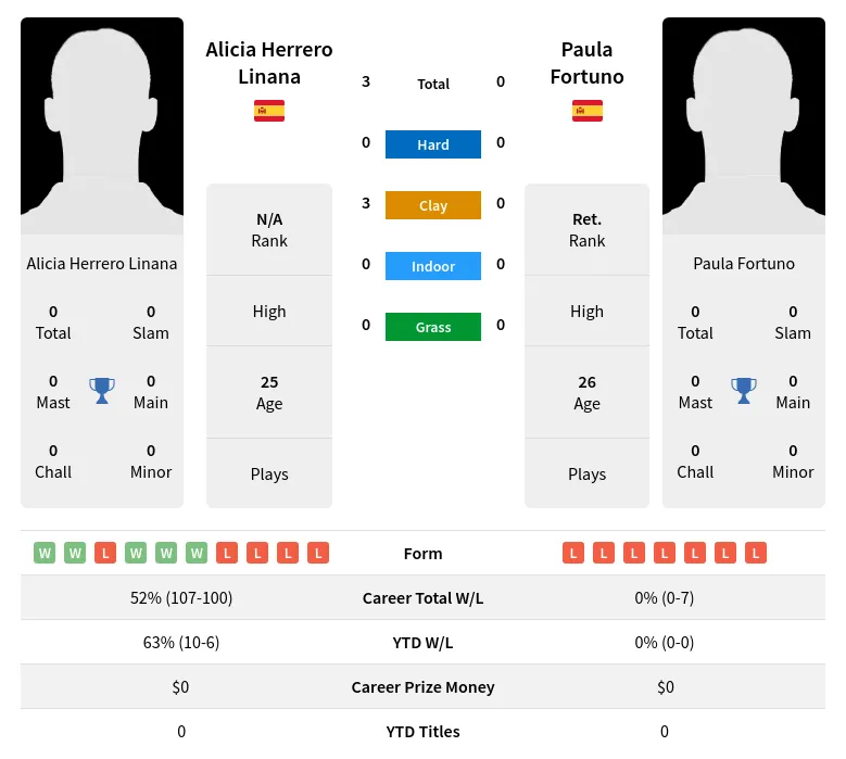 Linana Fortuno H2h Summary Stats 28th March 2024