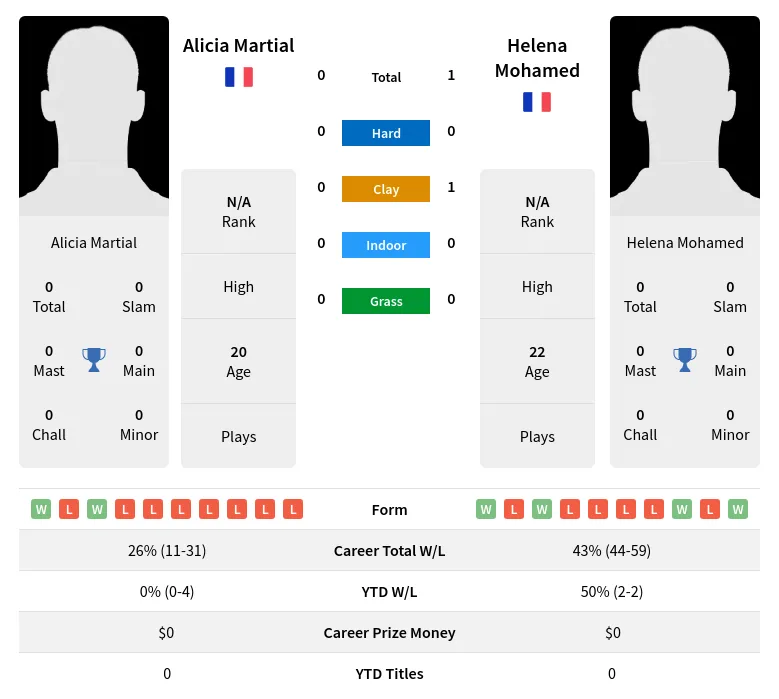 Martial Mohamed H2h Summary Stats 27th June 2024