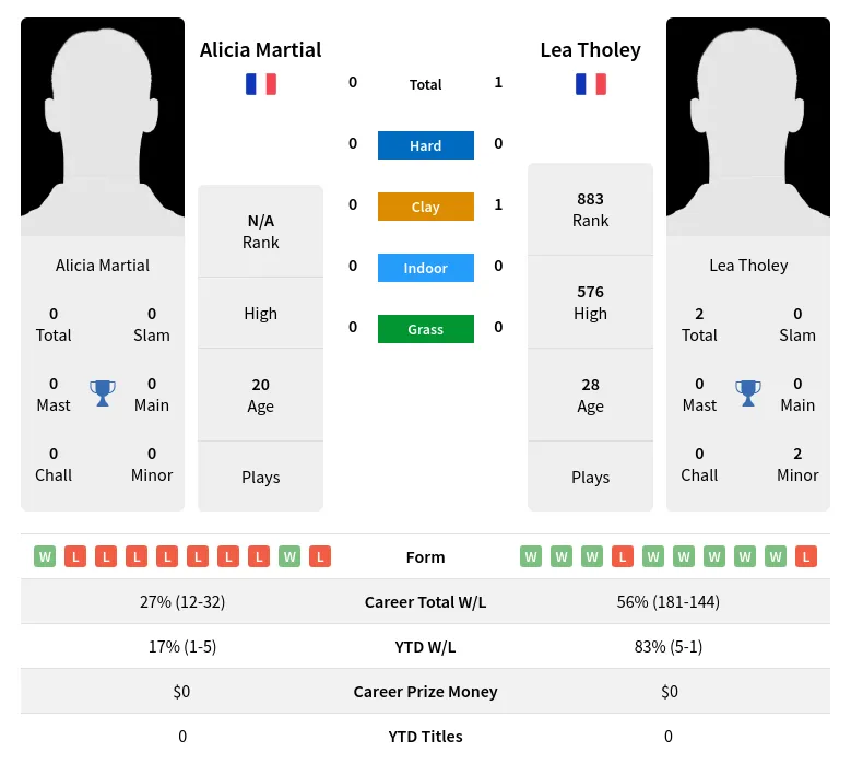 Tholey Martial H2h Summary Stats 24th April 2024