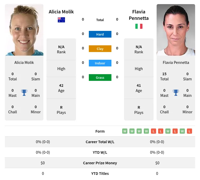 Molik Pennetta H2h Summary Stats 29th March 2024