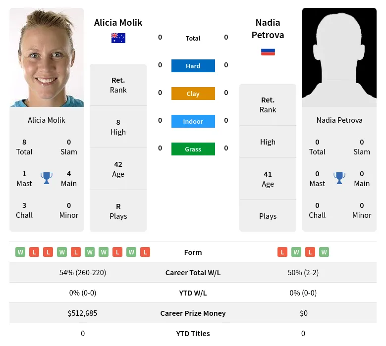 Petrova Molik H2h Summary Stats 19th April 2024