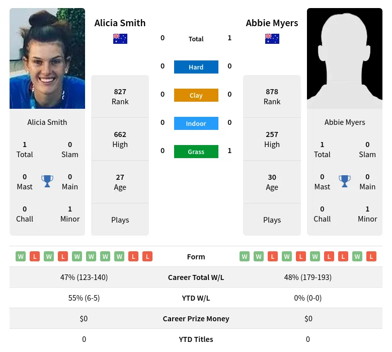 Smith Myers H2h Summary Stats 17th April 2024