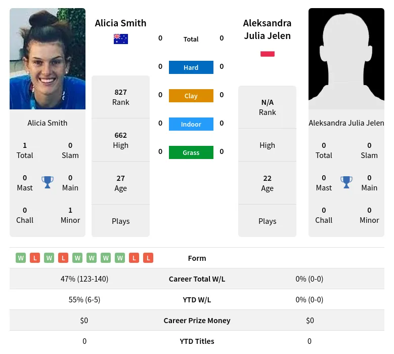 Smith Jelen H2h Summary Stats 19th April 2024