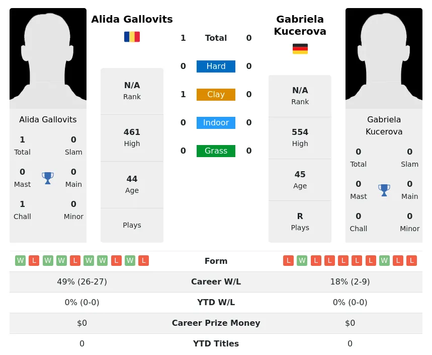 Gallovits Kucerova H2h Summary Stats 30th June 2024