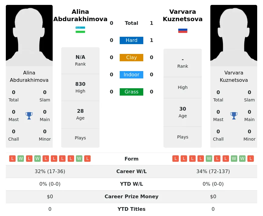 Kuznetsova Abdurakhimova H2h Summary Stats 3rd July 2024