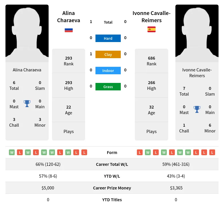 Cavalle-Reimers Charaeva H2h Summary Stats 19th April 2024