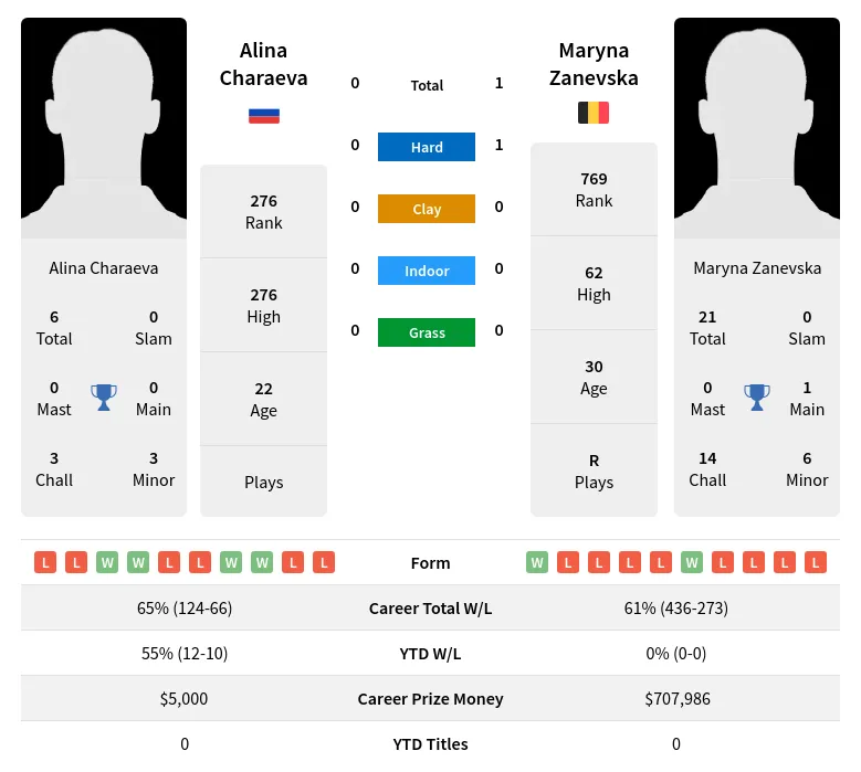 Charaeva Zanevska H2h Summary Stats 23rd April 2024