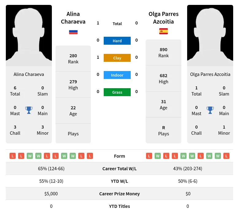 Charaeva Azcoitia H2h Summary Stats 19th April 2024