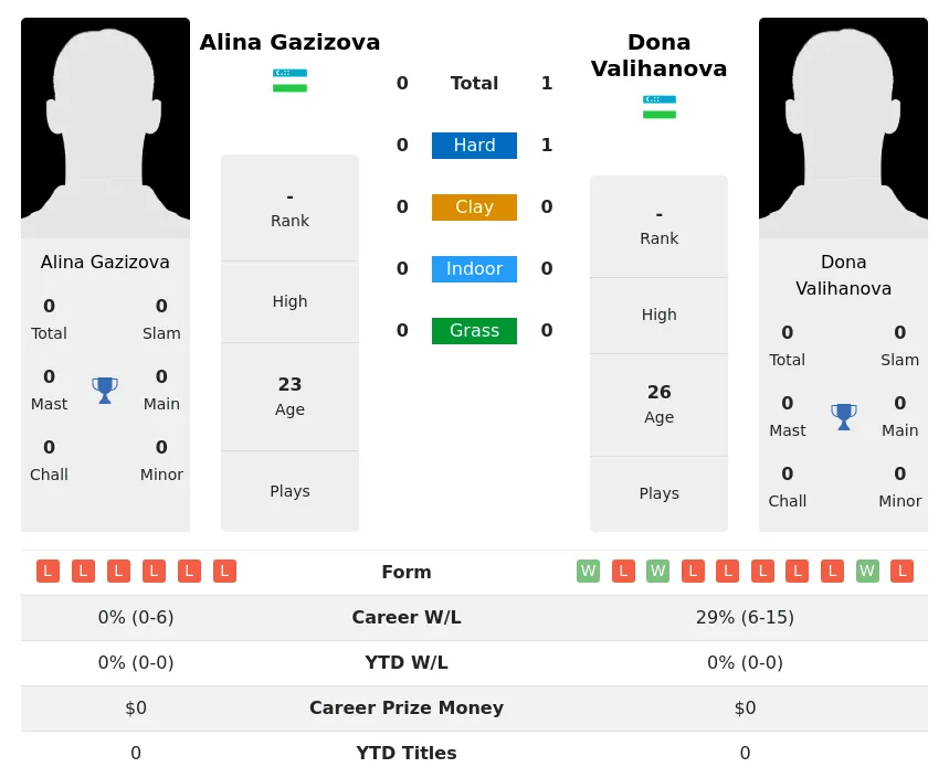 Valihanova Gazizova H2h Summary Stats 1st July 2024