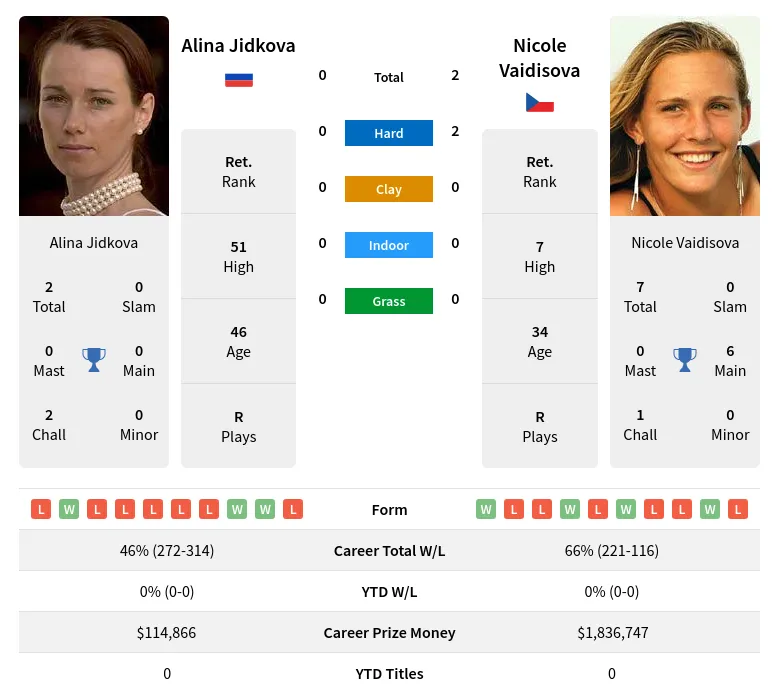 Vaidisova Jidkova H2h Summary Stats 19th April 2024